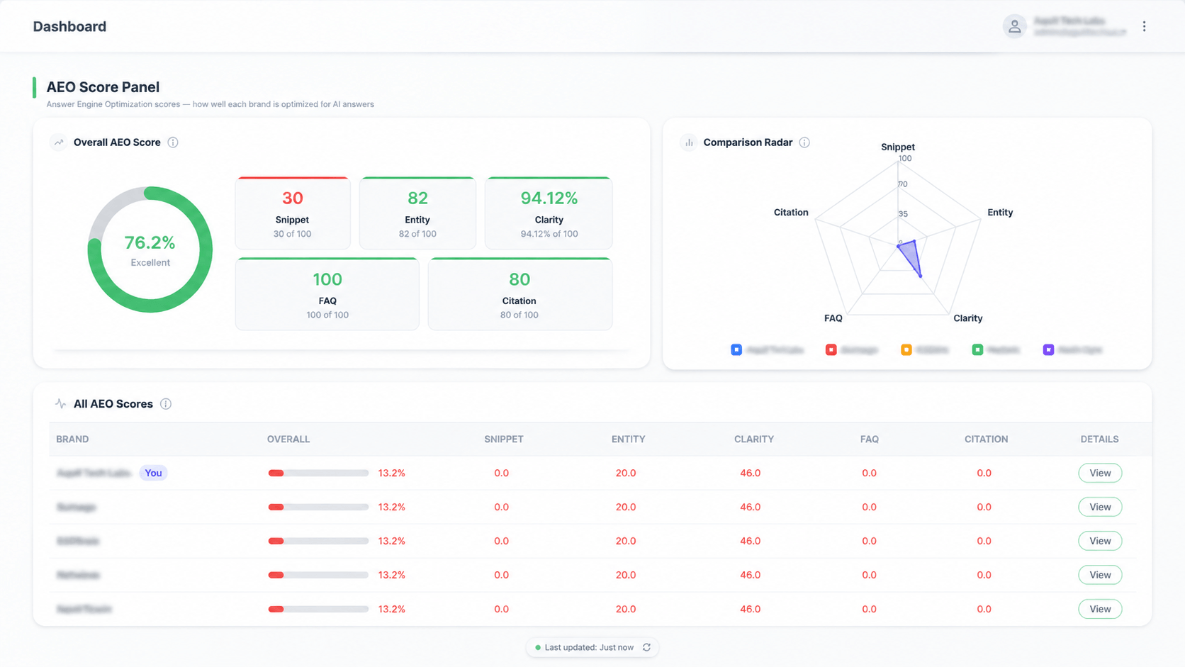 AEO all scores table with overall, snippet, entity, clarity, FAQ and citation columns for every tracked brand
