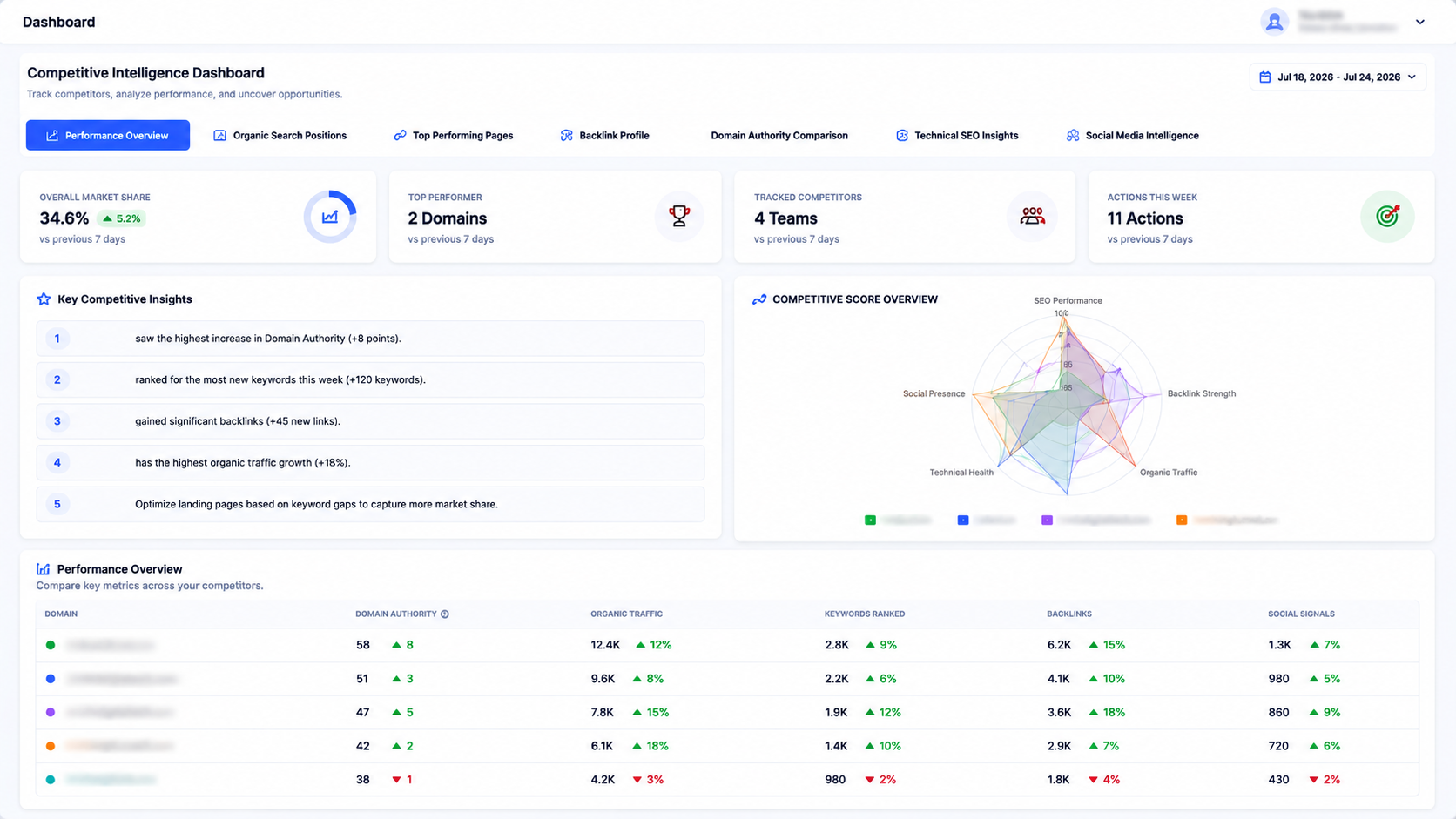 AI scorecard with AEO score, schema usage, FAQ quality and answer quality rows across four domains