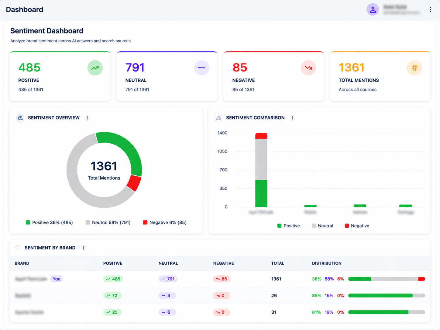 Sentiment dashboard showing 476 positive, 750 neutral and 84 negative mentions with per-brand distribution and a detailed context table