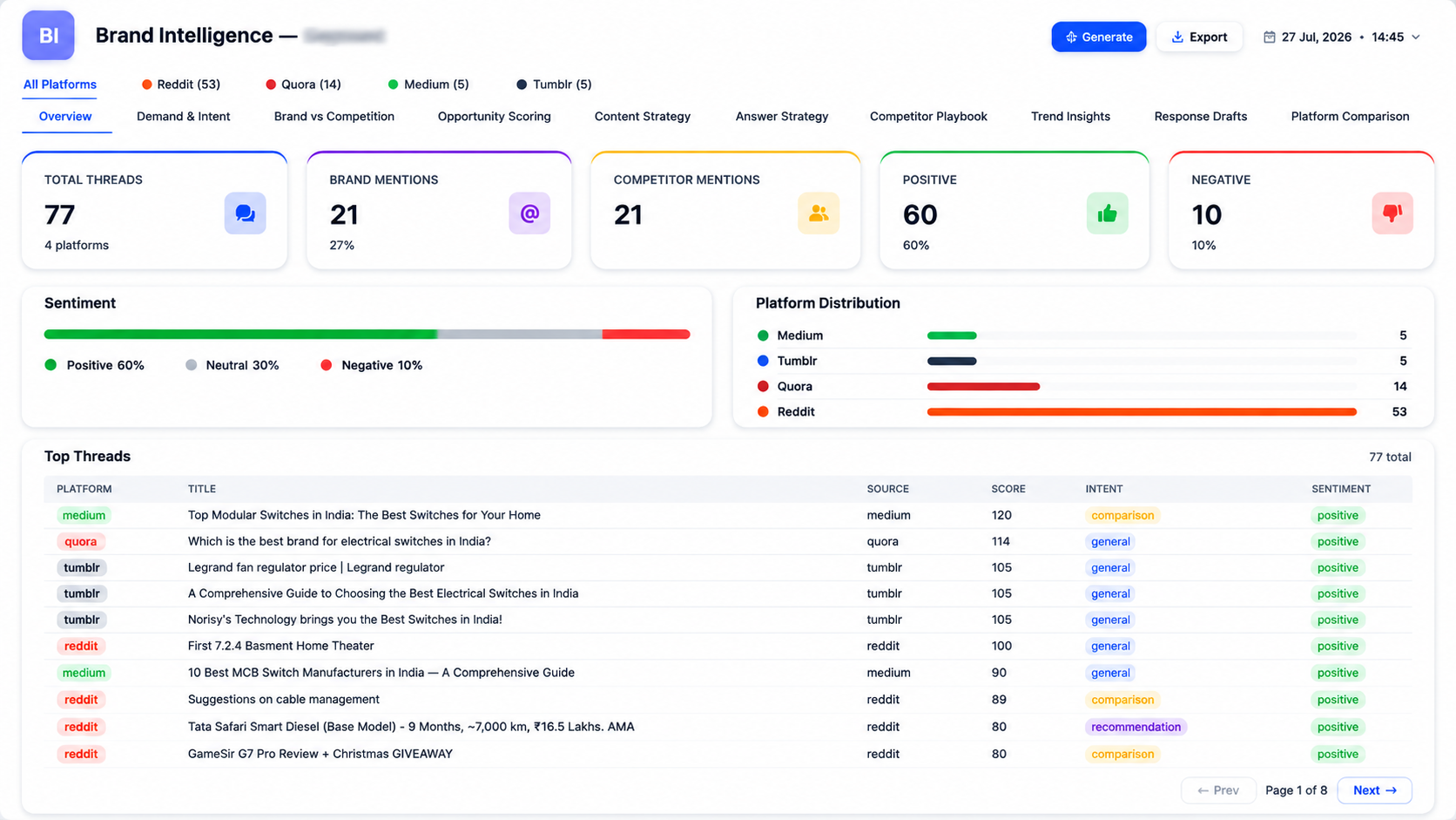 Brand intelligence dashboard covering Reddit, Quora, Medium and Tumblr with thread counts and sentiment