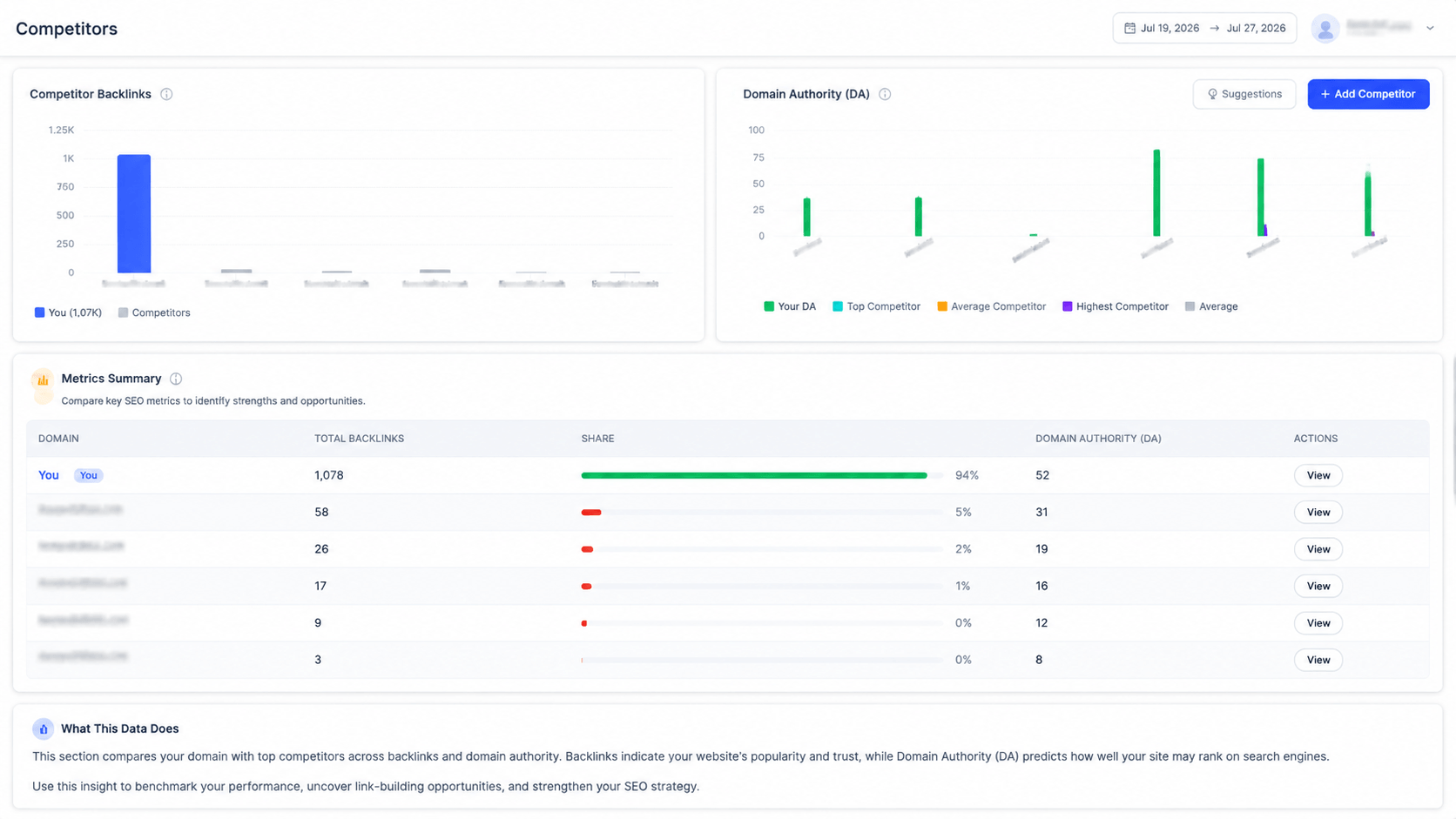 Competitor battlecards showing mention frequency, engine by brand matrix and a mention summary table with share of voice per brand