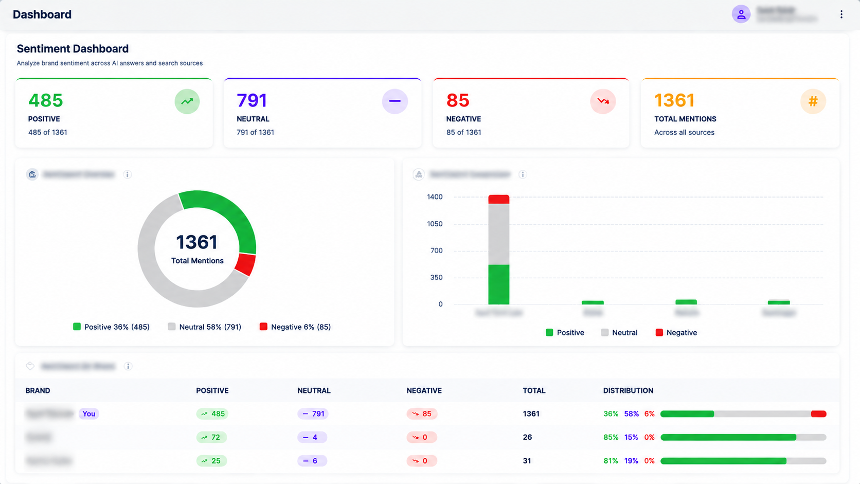 Sentiment dashboard with positive, neutral and negative counts, per-brand distribution and a detail table