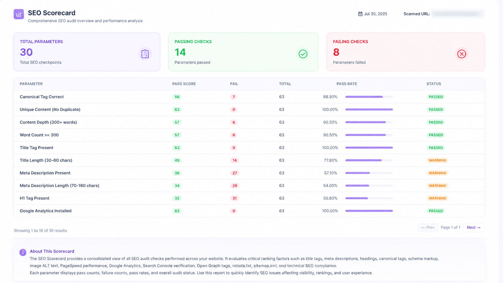 Content analysis screen showing per-page content scoring and recommendations
