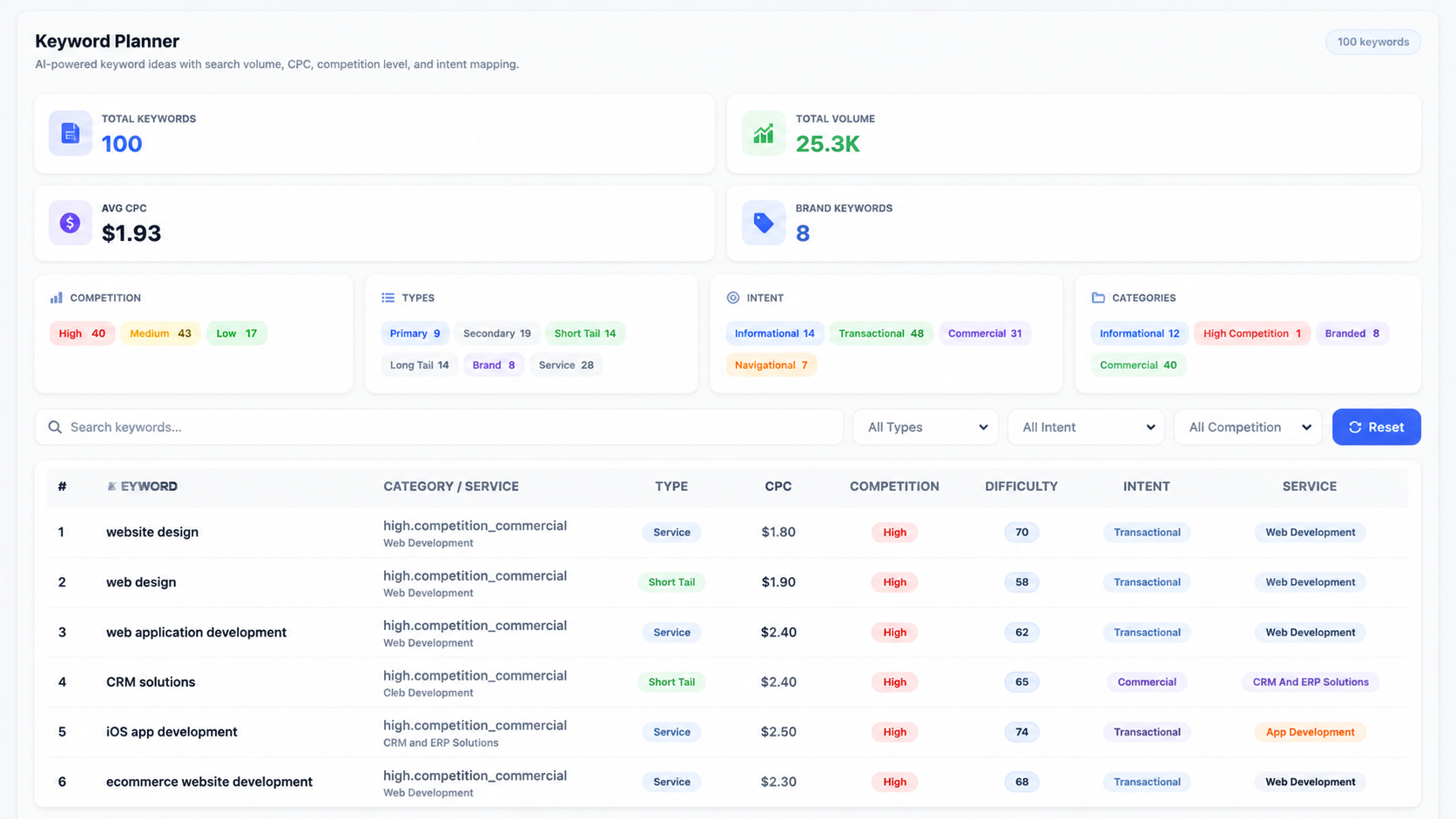 Google Search Console data table with queries, clicks, impressions, CTR and average position