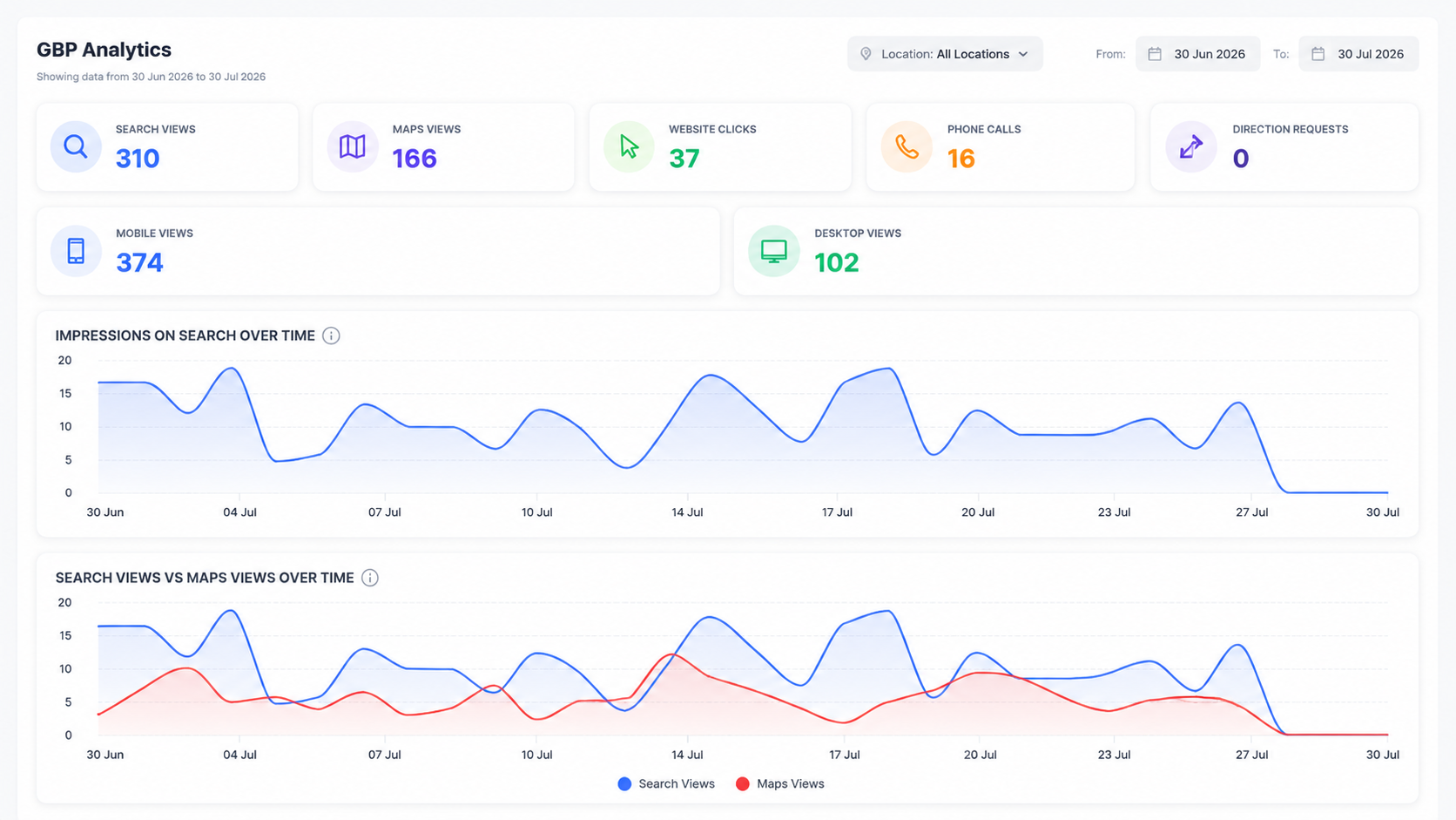 Analytics trend charts showing sessions and engagement over time