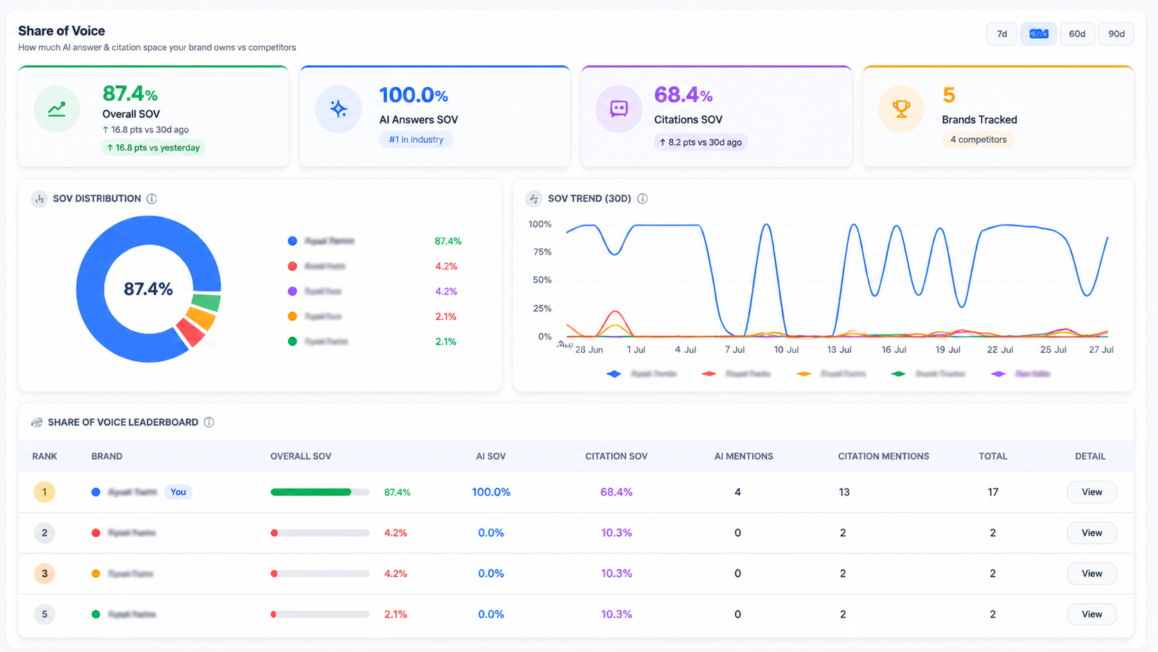 Analytics dashboard with traffic and engagement metrics