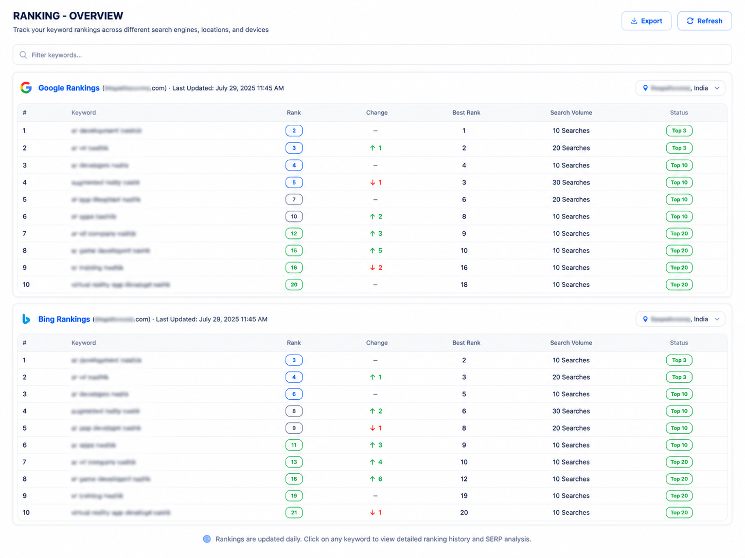 Keyword mapping view listing keywords against the pages they are assigned to with status indicators