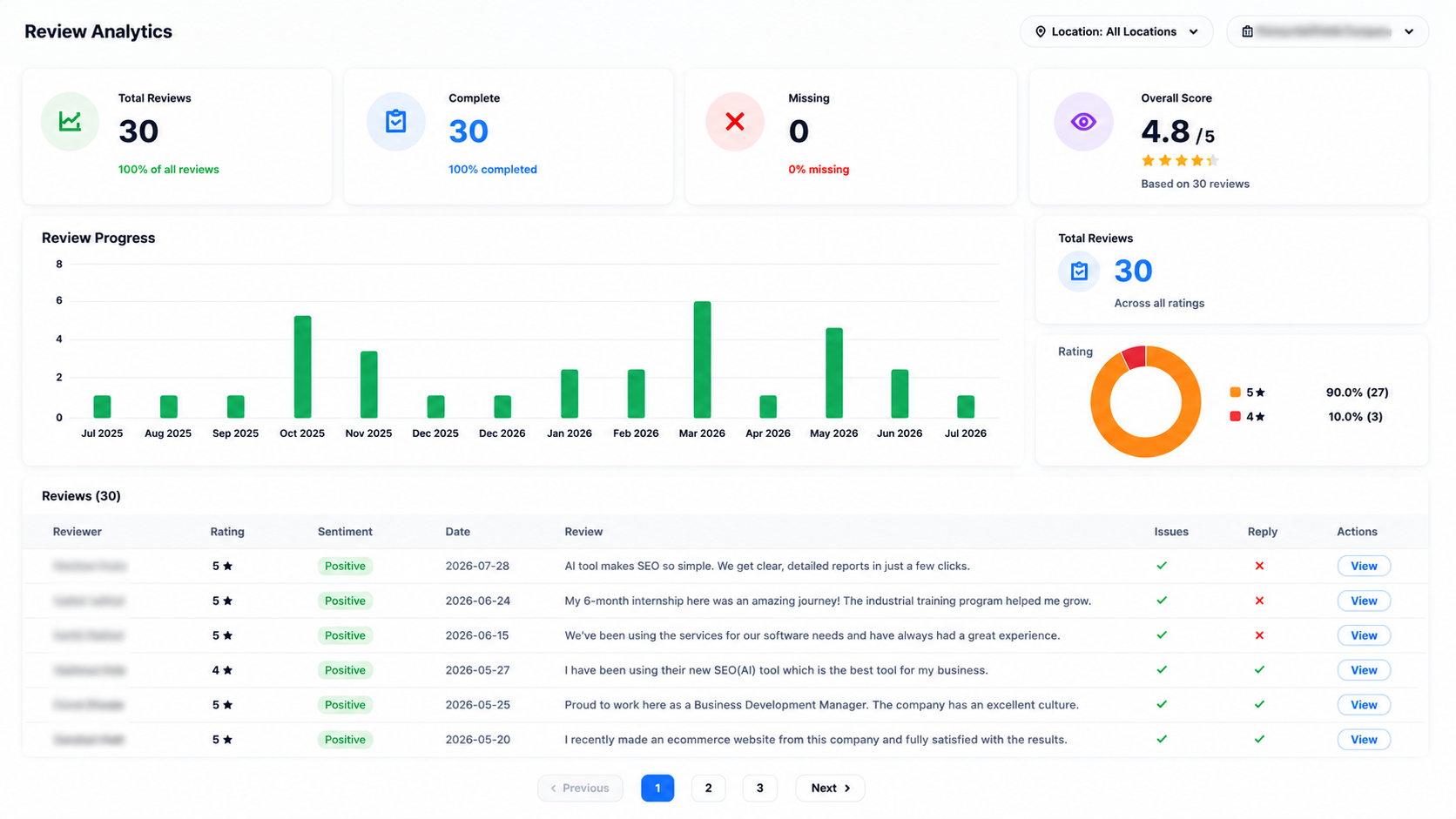 Review analytics with a review progress bar chart, total reviews, rating distribution donut and a table of reviews with sentiment, issues and reply status