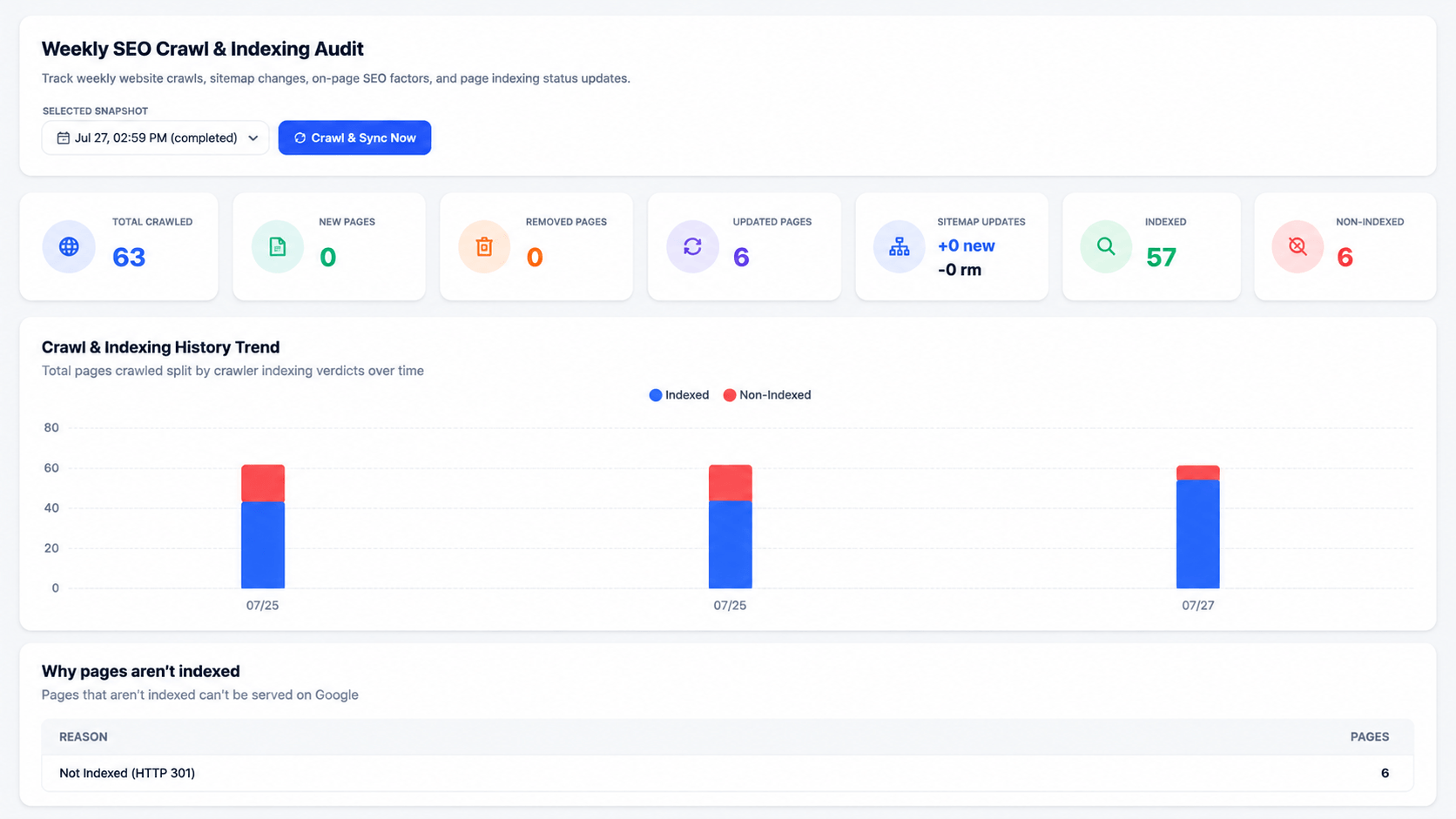 Crawl and indexing audit showing response time per URL alongside indexing verdicts