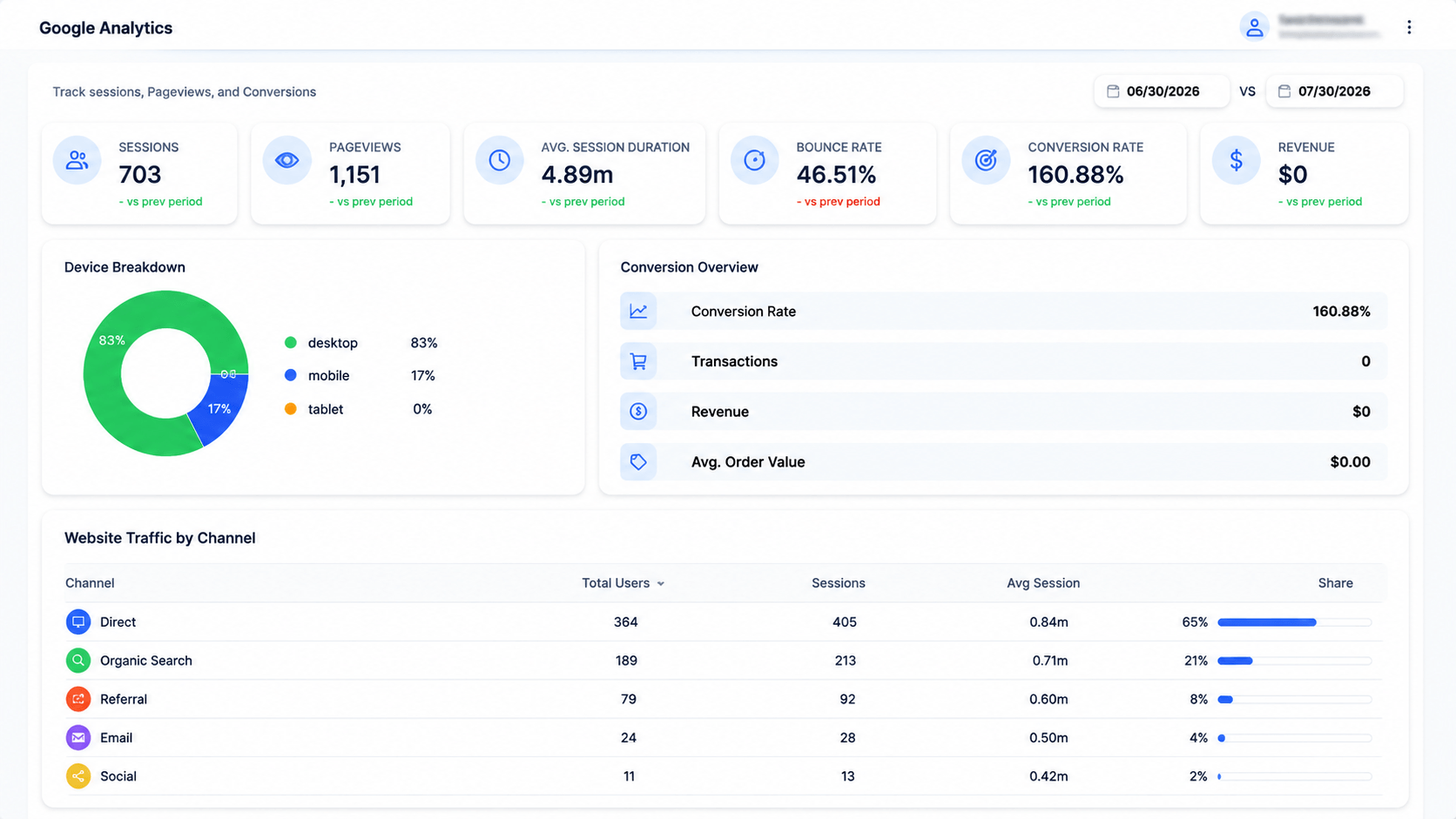 Analytics overview with sessions, engagement and page performance metrics