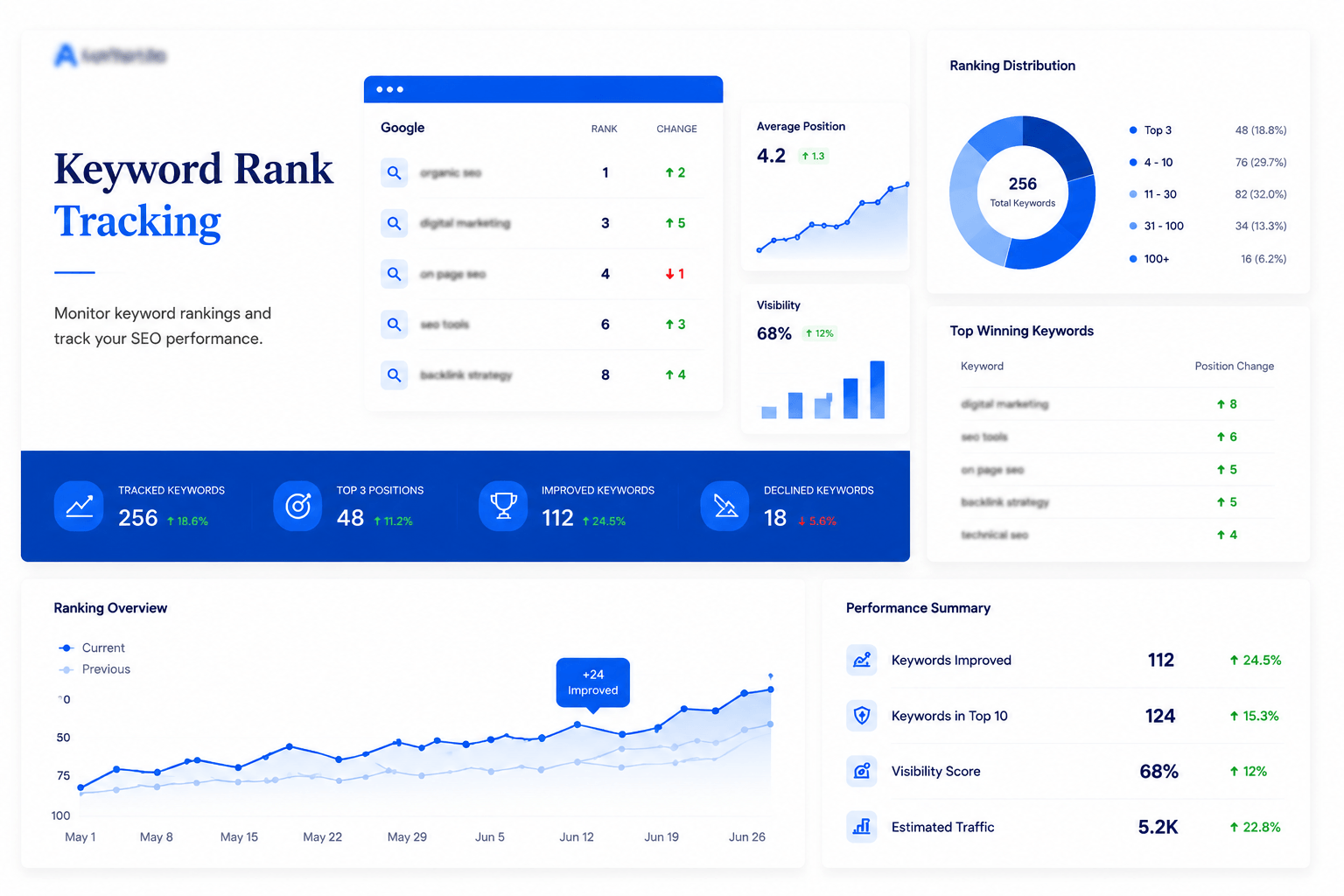 Keyword ranking checker comparing your positions against five competitor domains