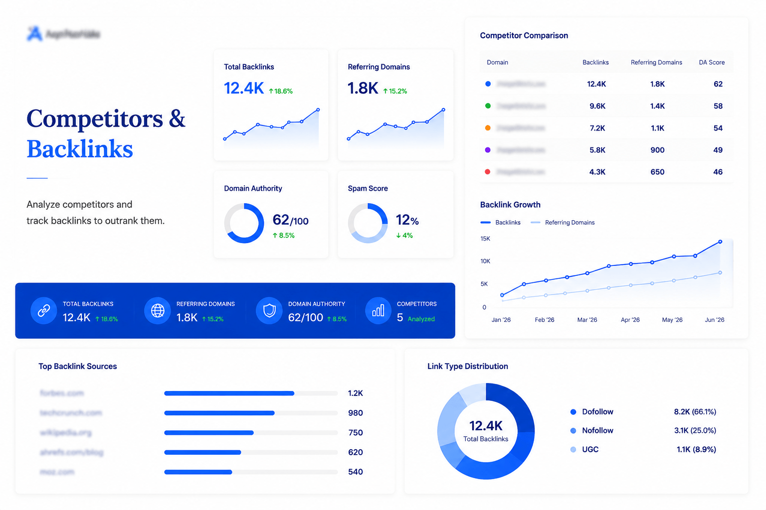 Backlinks overview with domain rank, spam score, referring domains and DA gap analysis
