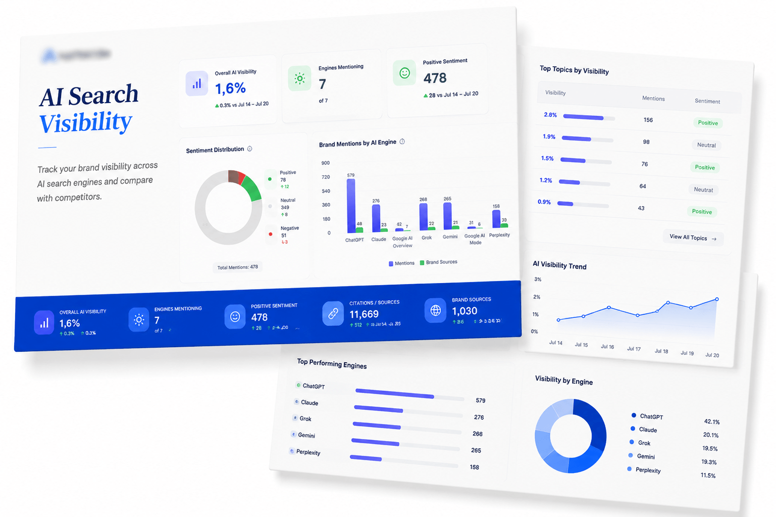 AI visibility dashboard with overall visibility, sentiment distribution and brand mentions by engine